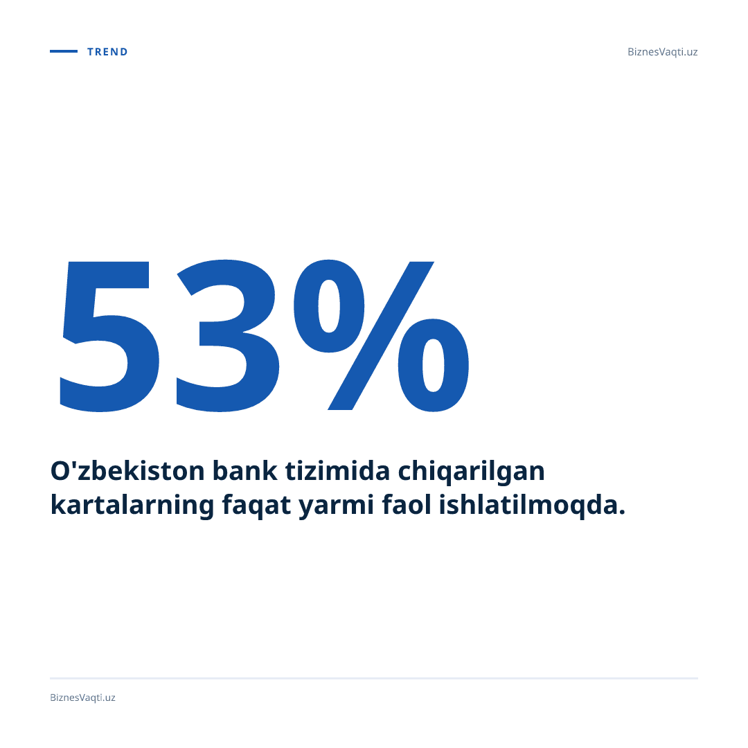 53% — O'zbekiston bank tizimida chiqarilgan kartalarning faqat yarmi faol ishlatilmoqda.