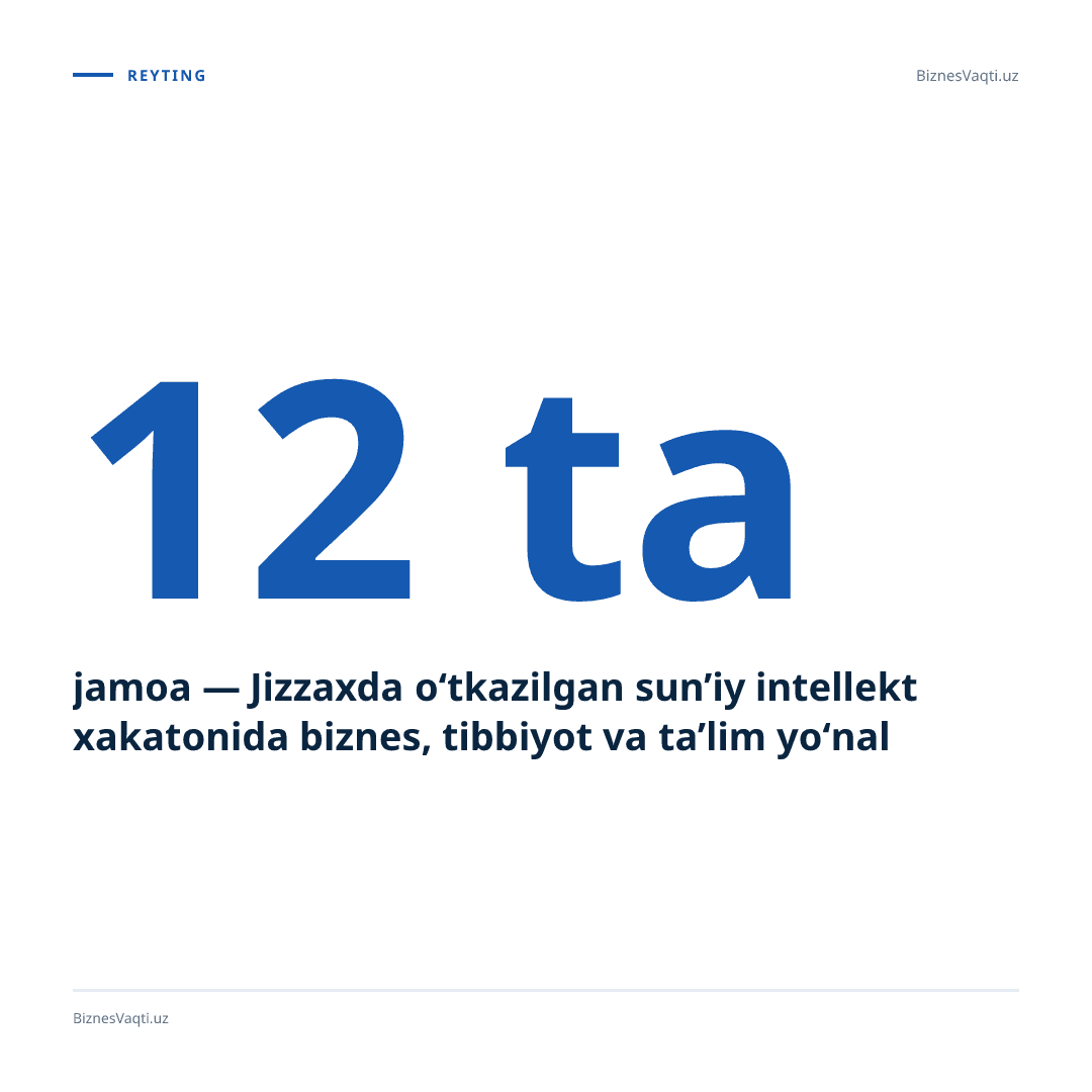 12 ta jamoa — Jizzaxda o‘tkazilgan sun’iy intellekt xakatonida biznes, tibbiyot va ta’lim yo‘nalishlarida eng kuchli loyihalar aniqlandi.
