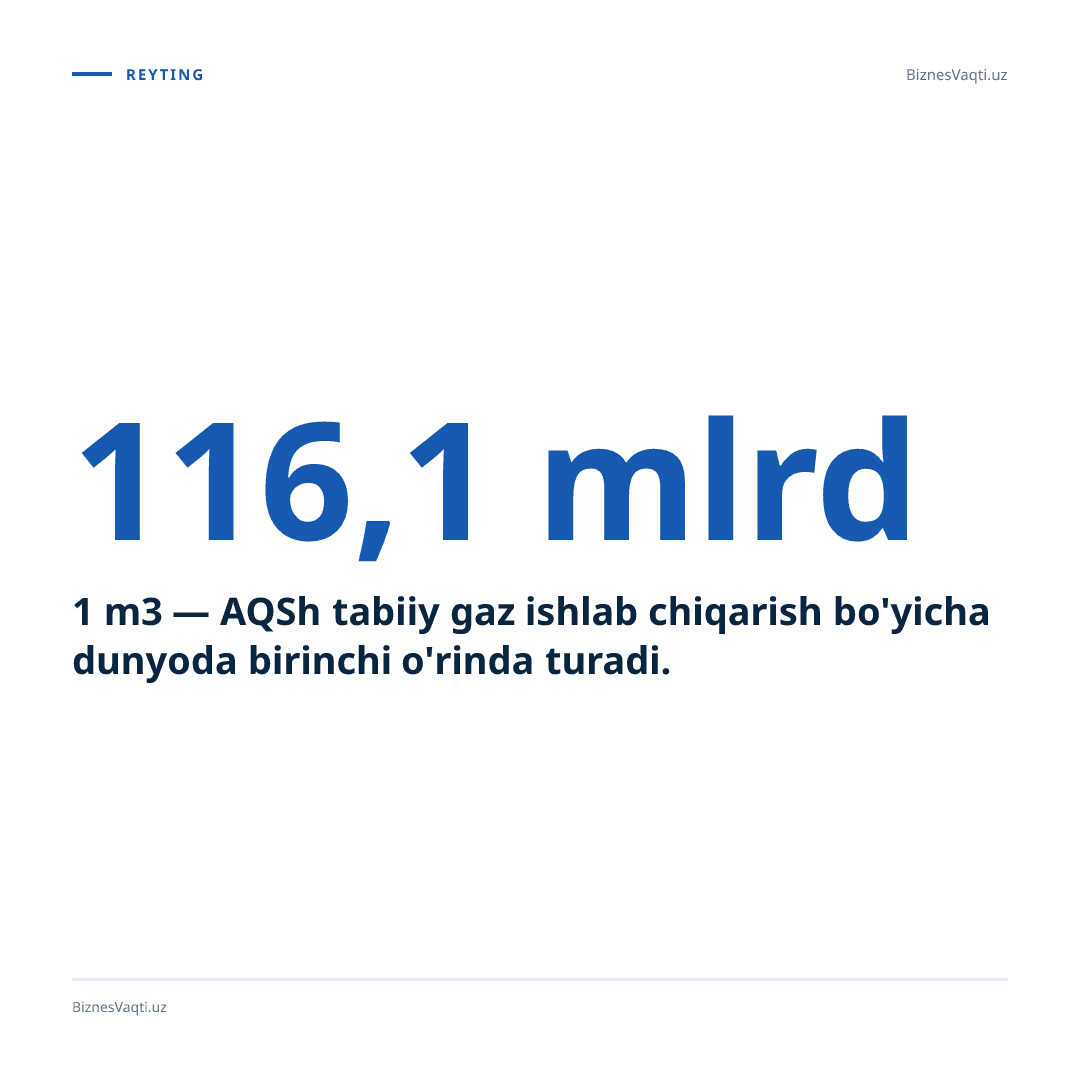 1 116,1 mlrd m3 — AQSh tabiiy gaz ishlab chiqarish bo'yicha dunyoda birinchi o'rinda turadi.