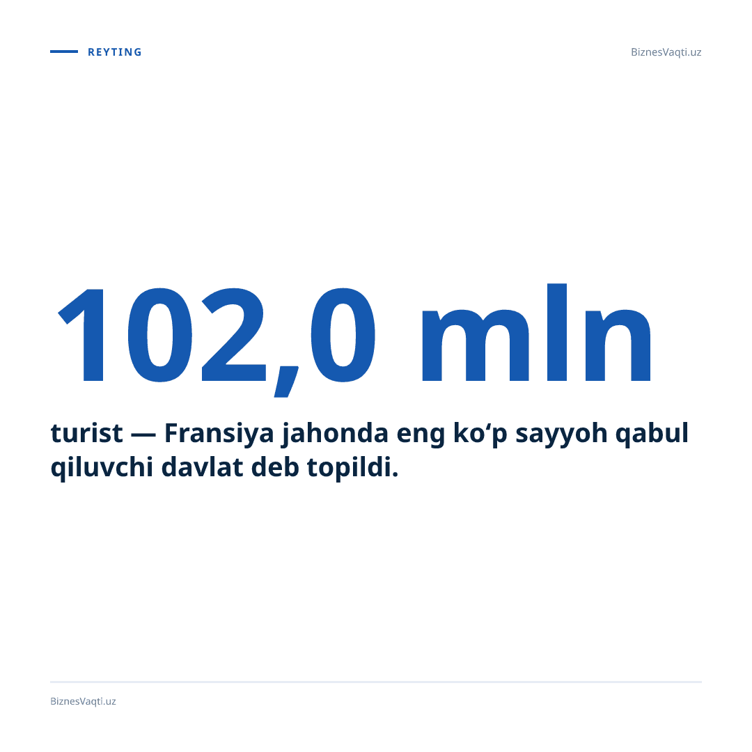 102,0 mln turist — Fransiya jahonda eng ko‘p sayyoh qabul qiluvchi davlat deb topildi.