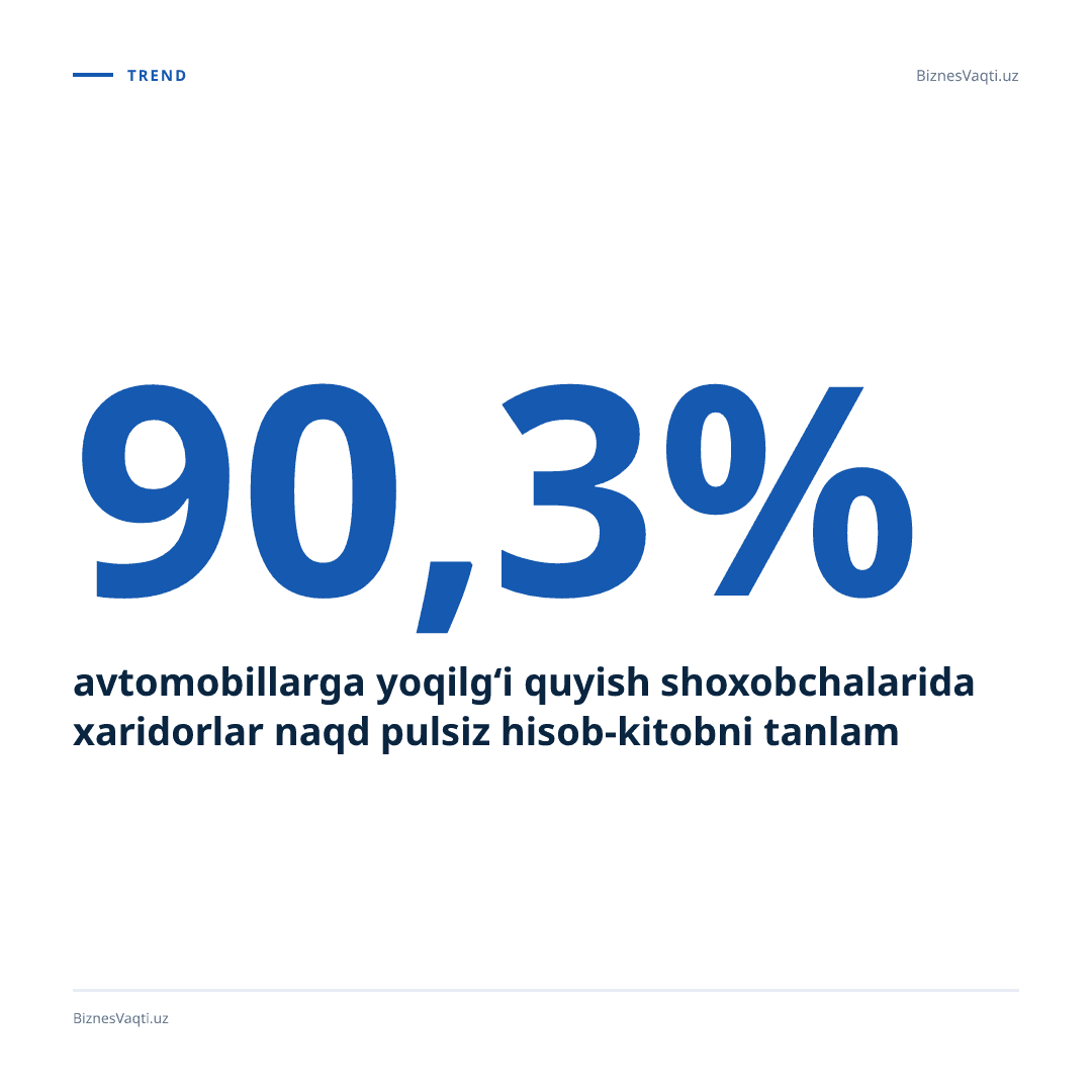 90,3% — avtomobillarga yoqilg‘i quyish shoxobchalarida xaridorlar naqd pulsiz hisob-kitobni tanlamoqda.
