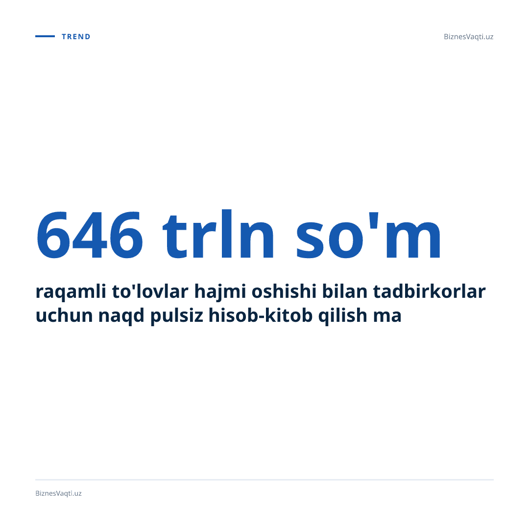 646 trln so'm — raqamli to'lovlar hajmi oshishi bilan tadbirkorlar uchun naqd pulsiz hisob-kitob qilish majburiy talabga aylanmoqda.