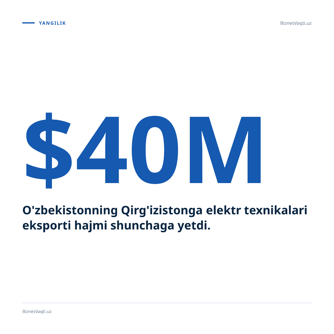 $40 mln — O'zbekistonning Qirg'izistonga elektr texnikalari eksporti hajmi shunchaga yetdi.