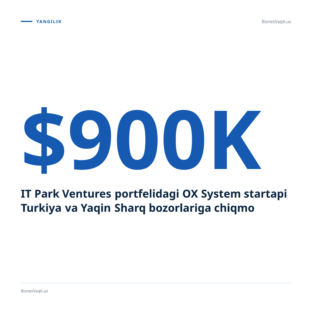 OX System startapi Meta Mode xoldingining 2 000 dan ortiq savdo nuqtasini o'z platformasiga o'tkazmoqda.
