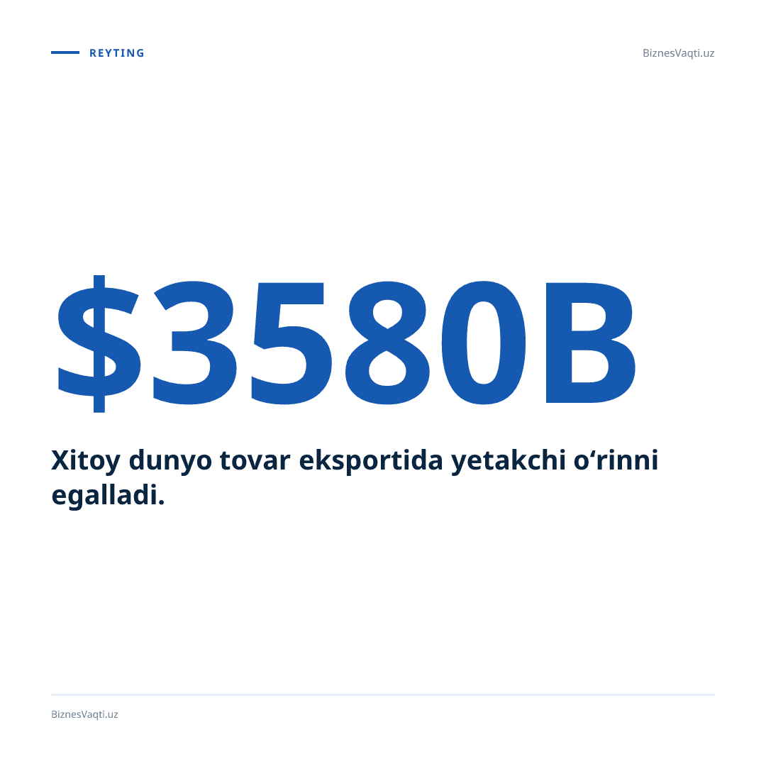 $3,58 trln — Xitoy dunyo tovar eksportida yetakchi o‘rinni egalladi.