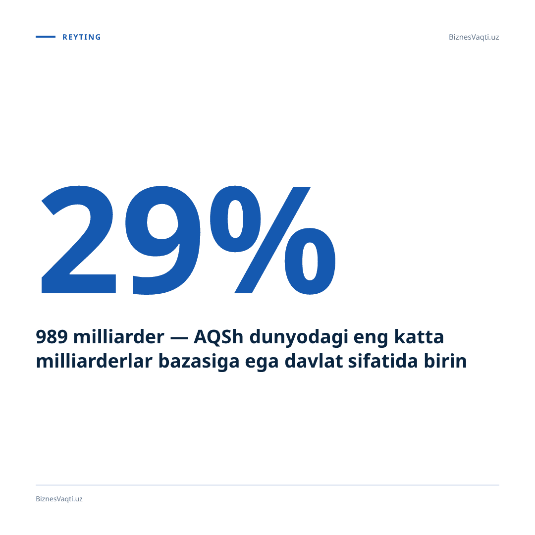 989 milliarder — AQSh dunyodagi eng katta milliarderlar bazasiga ega davlat sifatida birinchi o‘rinda turadi. Forbes ma’lumotlariga ko‘ra, bu raqam jahondagi barcha boylarning qariyb 29 foizini tashkil qiladi.