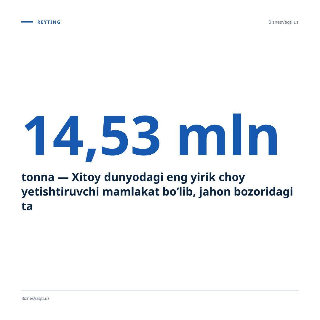 14,53 mln tonna — Xitoy dunyodagi eng yirik choy yetishtiruvchi mamlakat bo‘lib, jahon bozoridagi ta’minotni belgilaydi.
