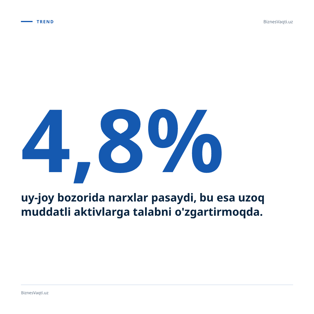 4.8% — uy-joy bozorida narxlar pasaydi, bu esa uzoq muddatli aktivlarga talabni o'zgartirmoqda.