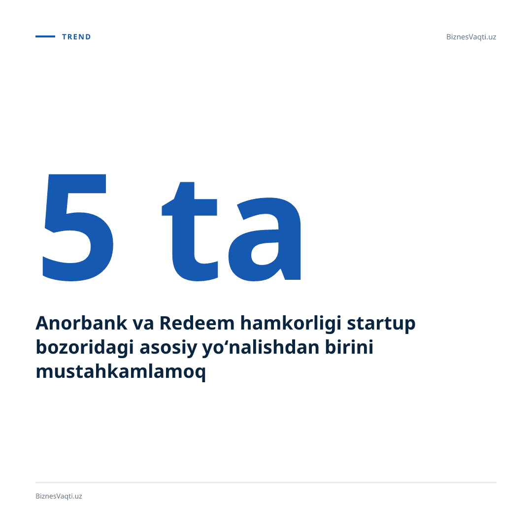 Anorbank va Redeem hamkorligi startup bozoridagi 5 ta asosiy yo‘nalishdan birini mustahkamlamoqda.