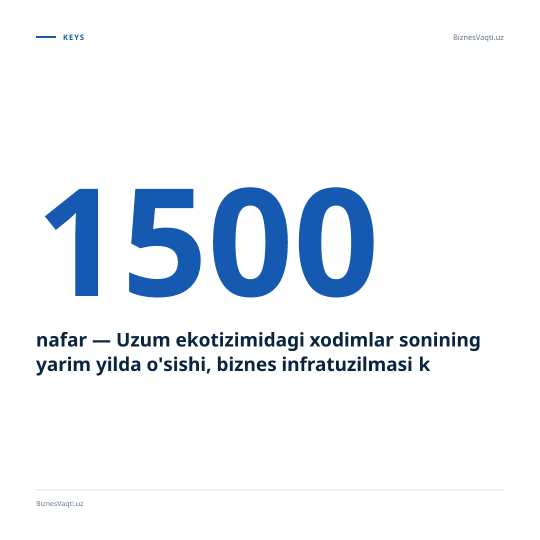 1500 nafar — Uzum ekotizimidagi xodimlar sonining yarim yilda o'sishi, biznes infratuzilmasi kengayayotganini ko'rsatadi.