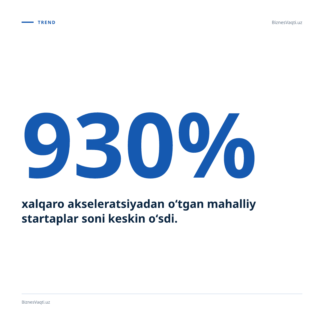 930% — xalqaro akseleratsiyadan o‘tgan mahalliy startaplar soni keskin o‘sdi.