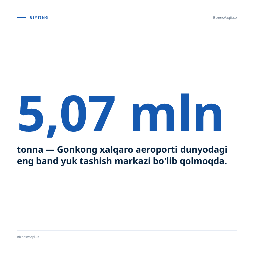 5,07 mln tonna — Gonkong xalqaro aeroporti dunyodagi eng band yuk tashish markazi bo'lib qolmoqda.