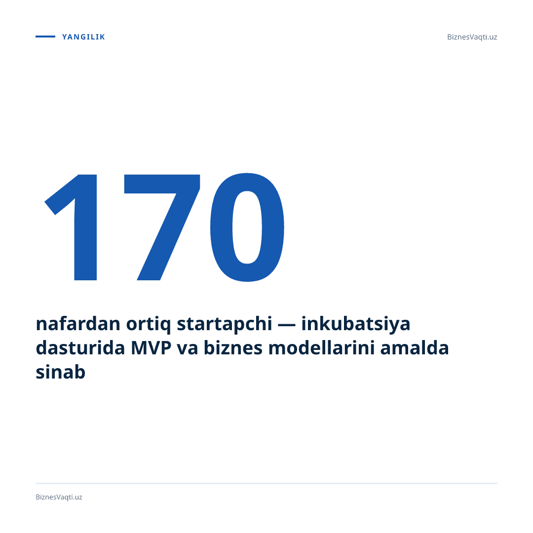 170 nafardan ortiq startapchi — inkubatsiya dasturida MVP va biznes modellarini amalda sinab ko'rdi.