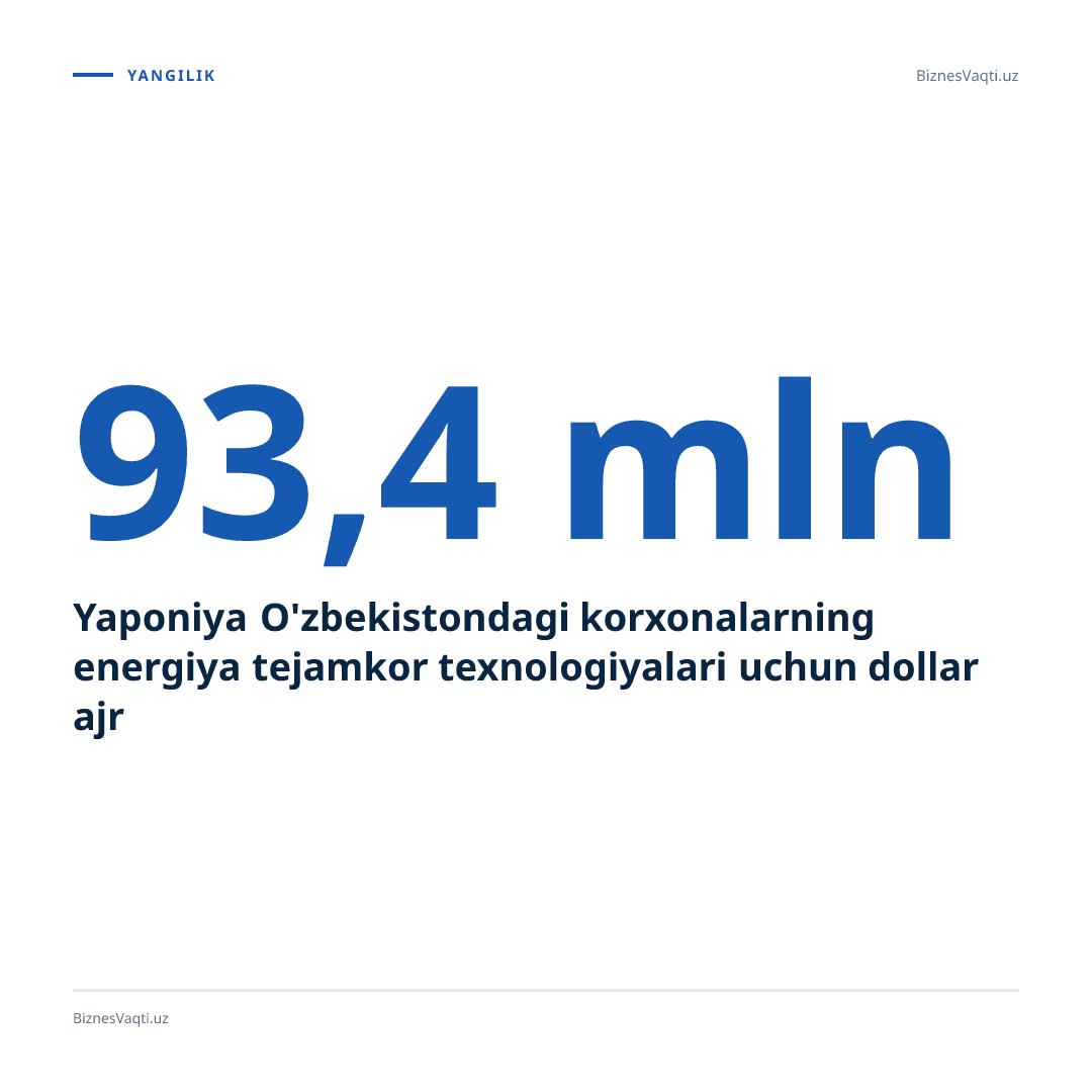 Yaponiya O'zbekistondagi korxonalarning energiya tejamkor texnologiyalari uchun 93,4 mln dollar ajratdi.