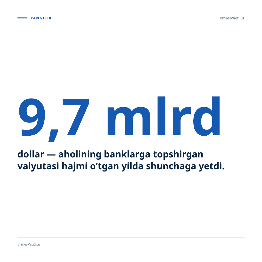 9,7 mlrd dollar — aholining banklarga topshirgan valyutasi hajmi o‘tgan yilda shunchaga yetdi.