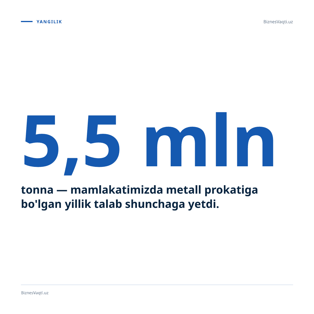 5,5 mln tonna — mamlakatimizda metall prokatiga bo'lgan yillik talab shunchaga yetdi.