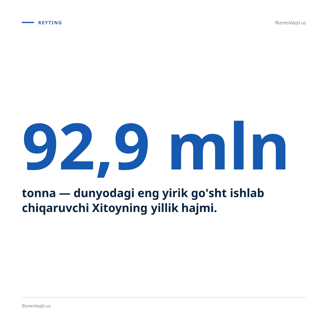92,9 mln tonna — dunyodagi eng yirik go'sht ishlab chiqaruvchi Xitoyning yillik hajmi.