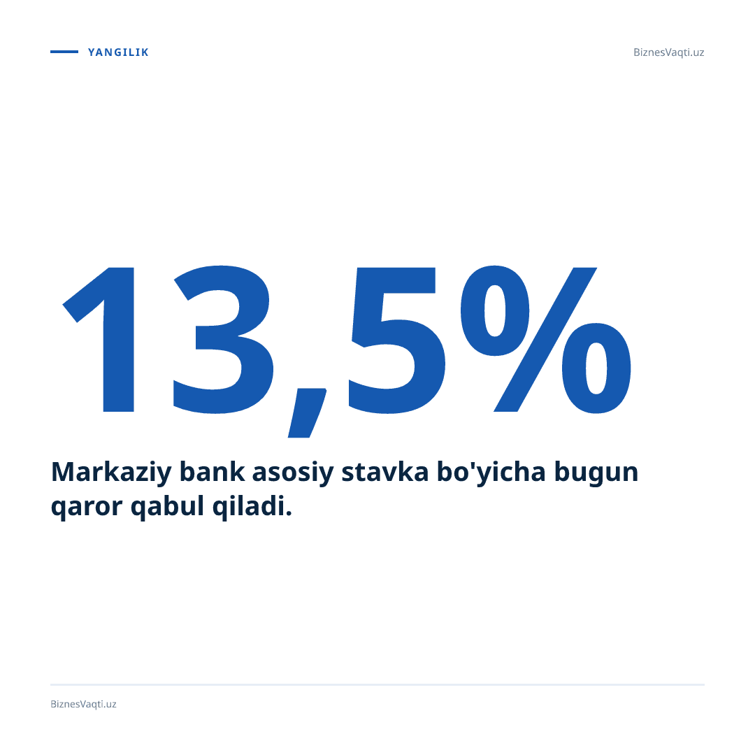 13.5% — Markaziy bank asosiy stavka bo'yicha bugun qaror qabul qiladi.
