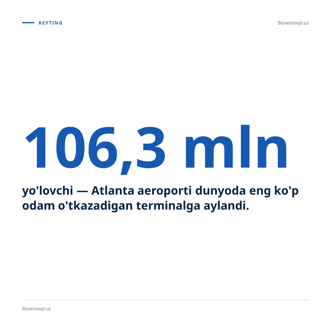 106,3 mln yo'lovchi — Atlanta aeroporti dunyoda eng ko'p odam o'tkazadigan terminalga aylandi.