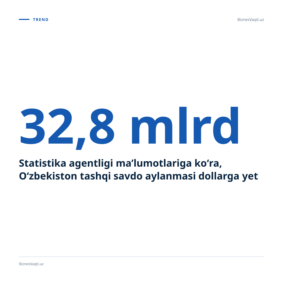Statistika agentligi ma’lumotlariga ko‘ra, O‘zbekiston tashqi savdo aylanmasi 32,8 mlrd dollarga yetdi.