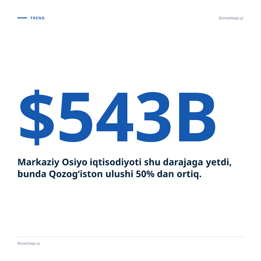 $543 mlrd — Markaziy Osiyo iqtisodiyoti shu darajaga yetdi, bunda Qozog‘iston ulushi 50% dan ortiq.