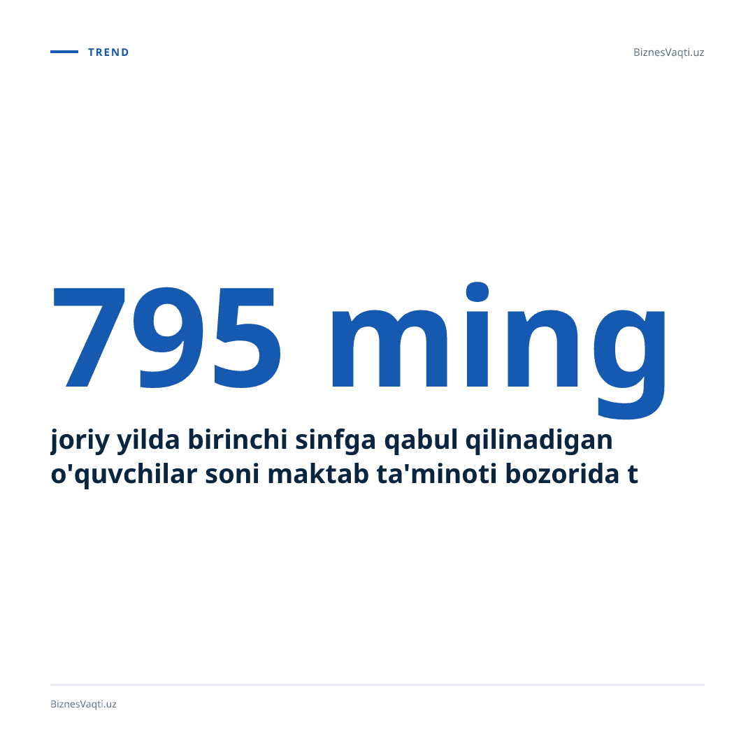 795 ming — joriy yilda birinchi sinfga qabul qilinadigan o'quvchilar soni maktab ta'minoti bozorida talabni belgilab bermoqda.