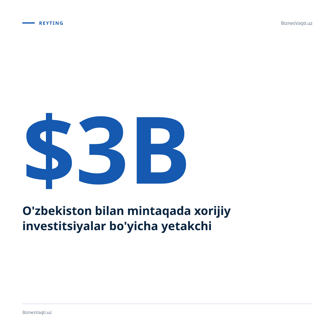 O'zbekiston $3.0 mlrd bilan mintaqada xorijiy investitsiyalar bo'yicha yetakchi