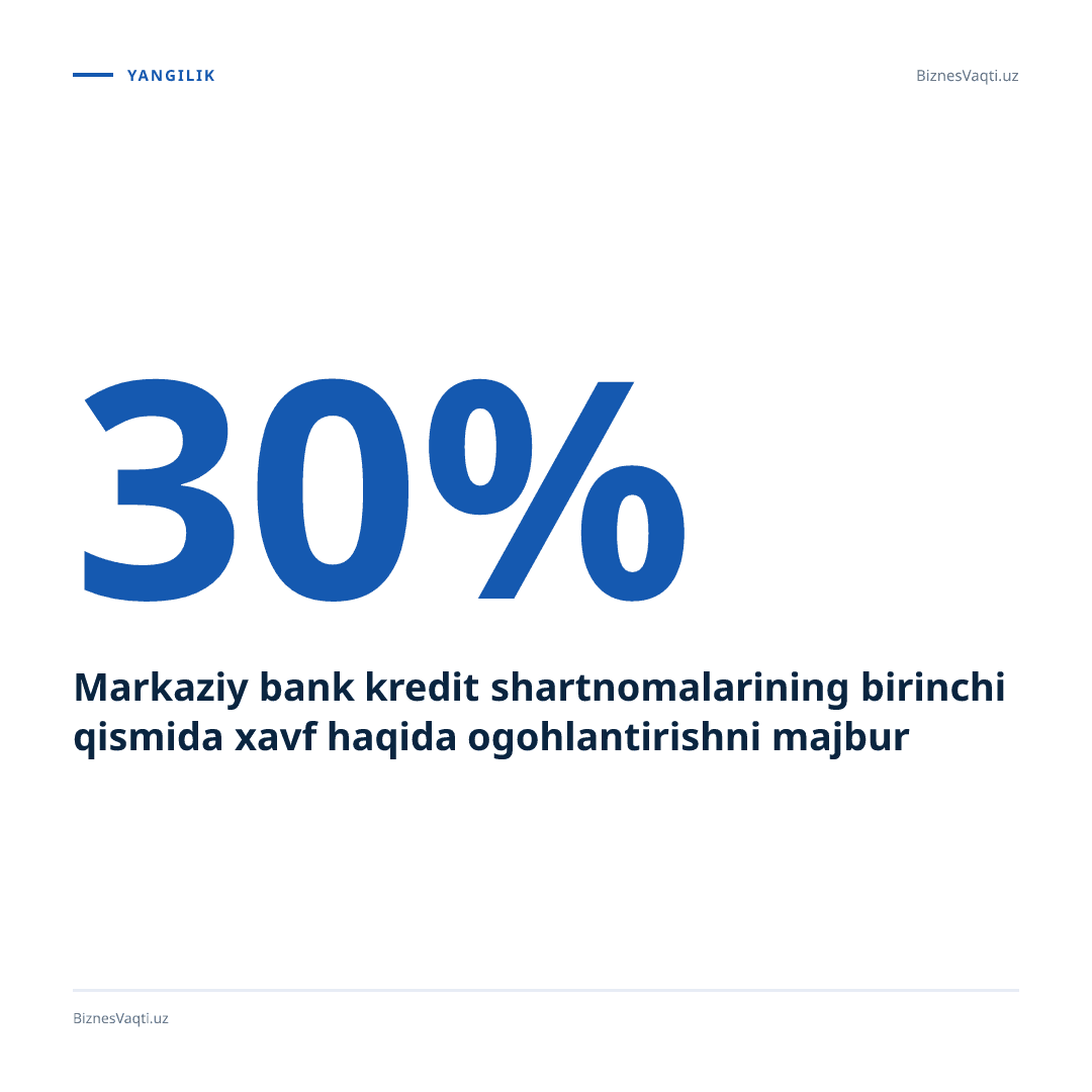 30% — Markaziy bank kredit shartnomalarining birinchi qismida xavf haqida ogohlantirishni majburiy qilmoqchi.