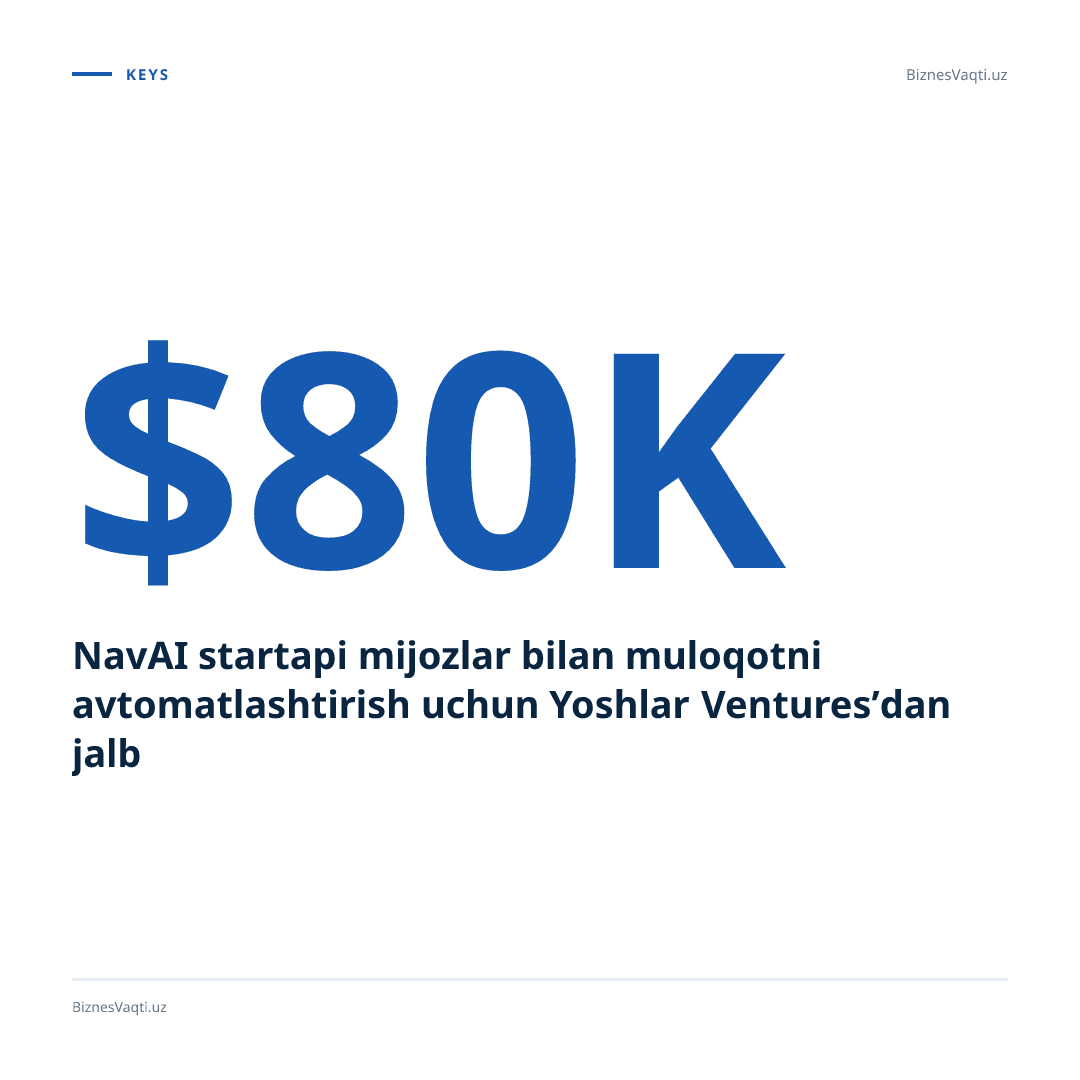 NavAI startapi mijozlar bilan muloqotni avtomatlashtirish uchun Yoshlar Ventures’dan $80.000 jalb qildi.