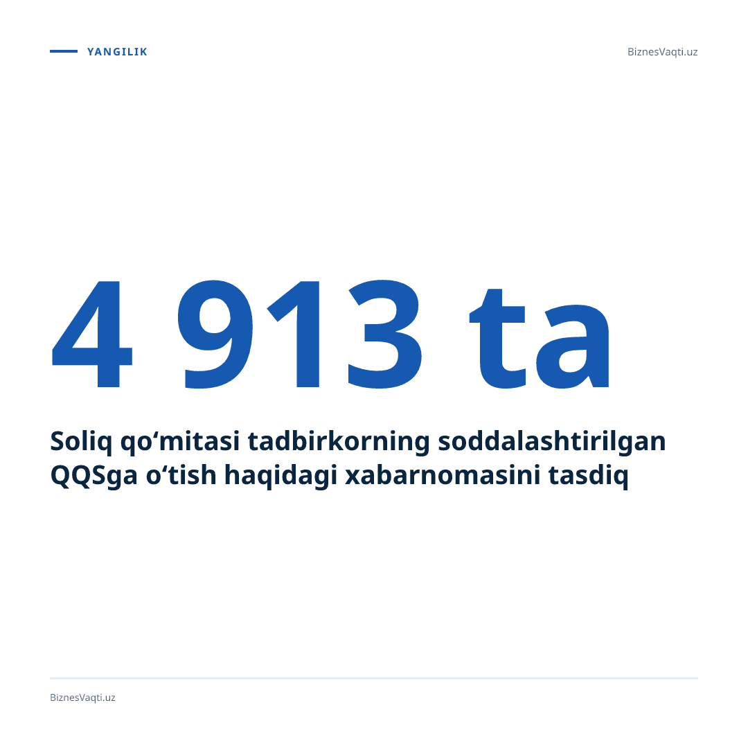 Soliq qo‘mitasi 4 913 ta tadbirkorning soddalashtirilgan QQSga o‘tish haqidagi xabarnomasini tasdiqladi.