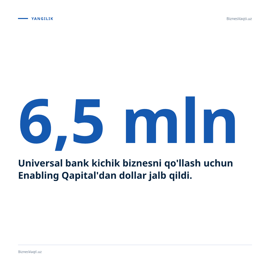 Universal bank kichik biznesni qo'llash uchun Enabling Qapital'dan 6,5 mln dollar jalb qildi.