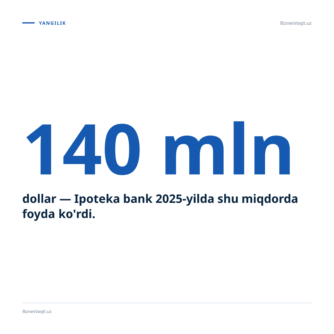 140 mln dollar — Ipoteka bank 2025-yilda shu miqdorda foyda ko'rdi.