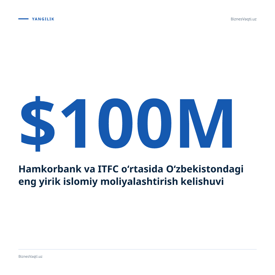 $100 mln — Hamkorbank va ITFC o‘rtasida O‘zbekistondagi eng yirik islomiy moliyalashtirish kelishuvi imzolandi.