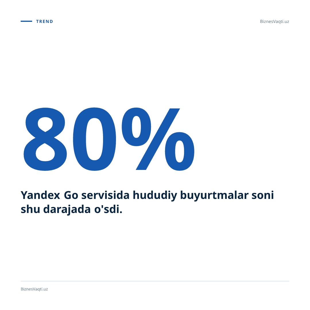 80% — Yandex Go servisida hududiy buyurtmalar soni shu darajada o'sdi.