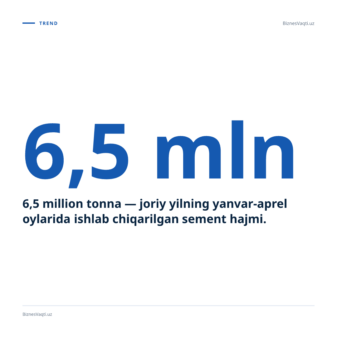 6,5 million tonna — joriy yilning yanvar-aprel oylarida ishlab chiqarilgan sement hajmi.
