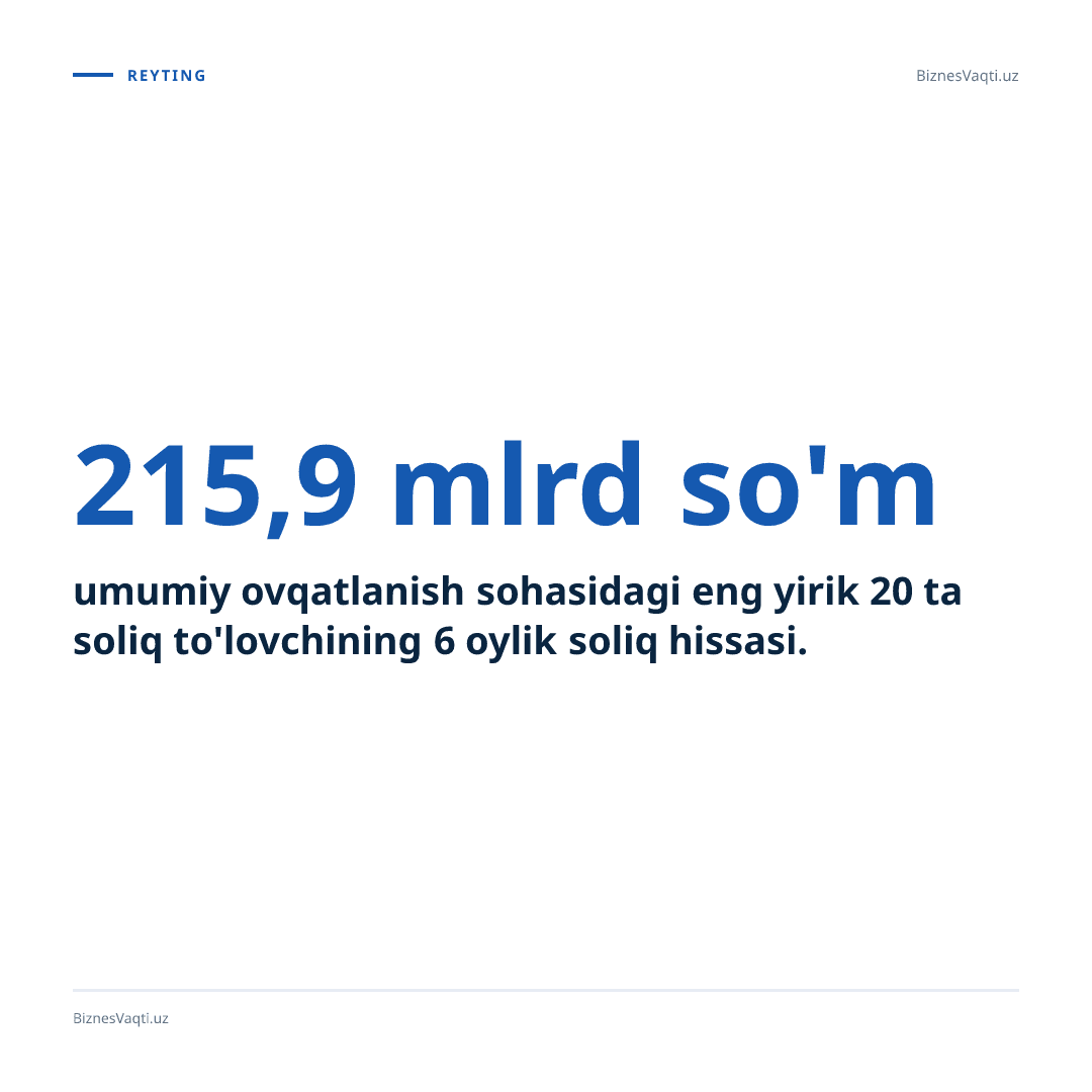 215,9 mlrd so'm — umumiy ovqatlanish sohasidagi eng yirik 20 ta soliq to'lovchining 6 oylik soliq hissasi.