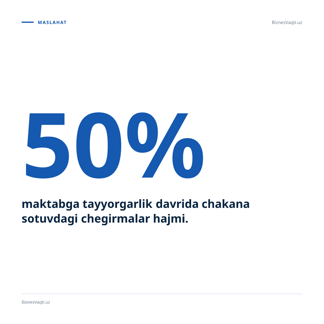 50% — maktabga tayyorgarlik davrida chakana sotuvdagi chegirmalar hajmi.