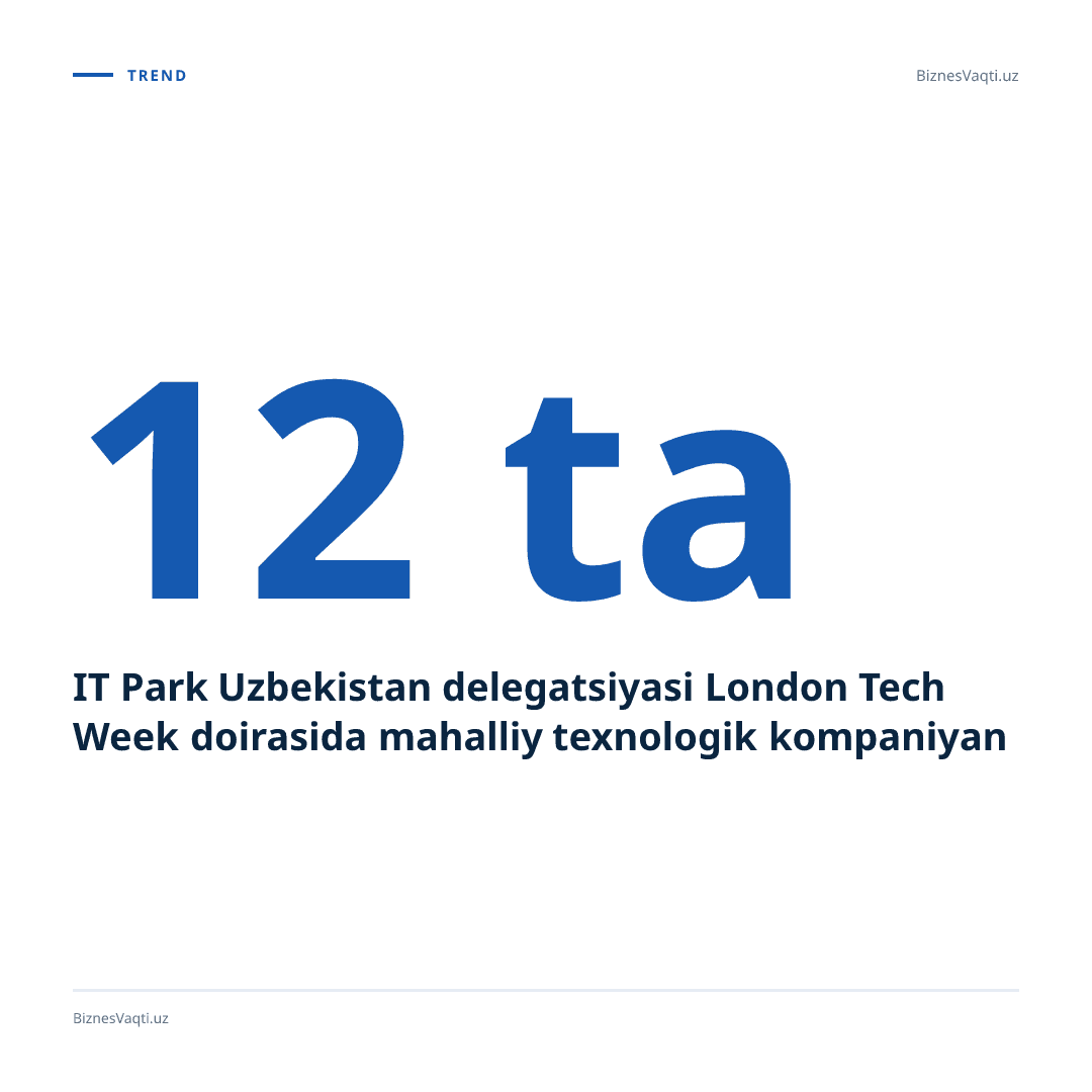 IT Park Uzbekistan delegatsiyasi London Tech Week doirasida 12 ta mahalliy texnologik kompaniyani namoyish etdi.