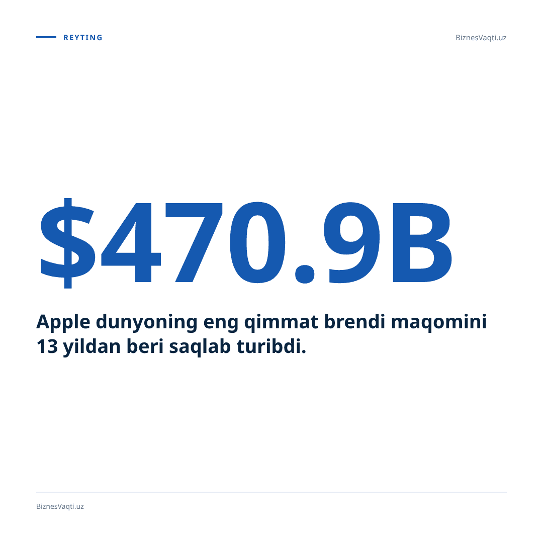 $470,9 mlrd — Apple dunyoning eng qimmat brendi maqomini 13 yildan beri saqlab turibdi.