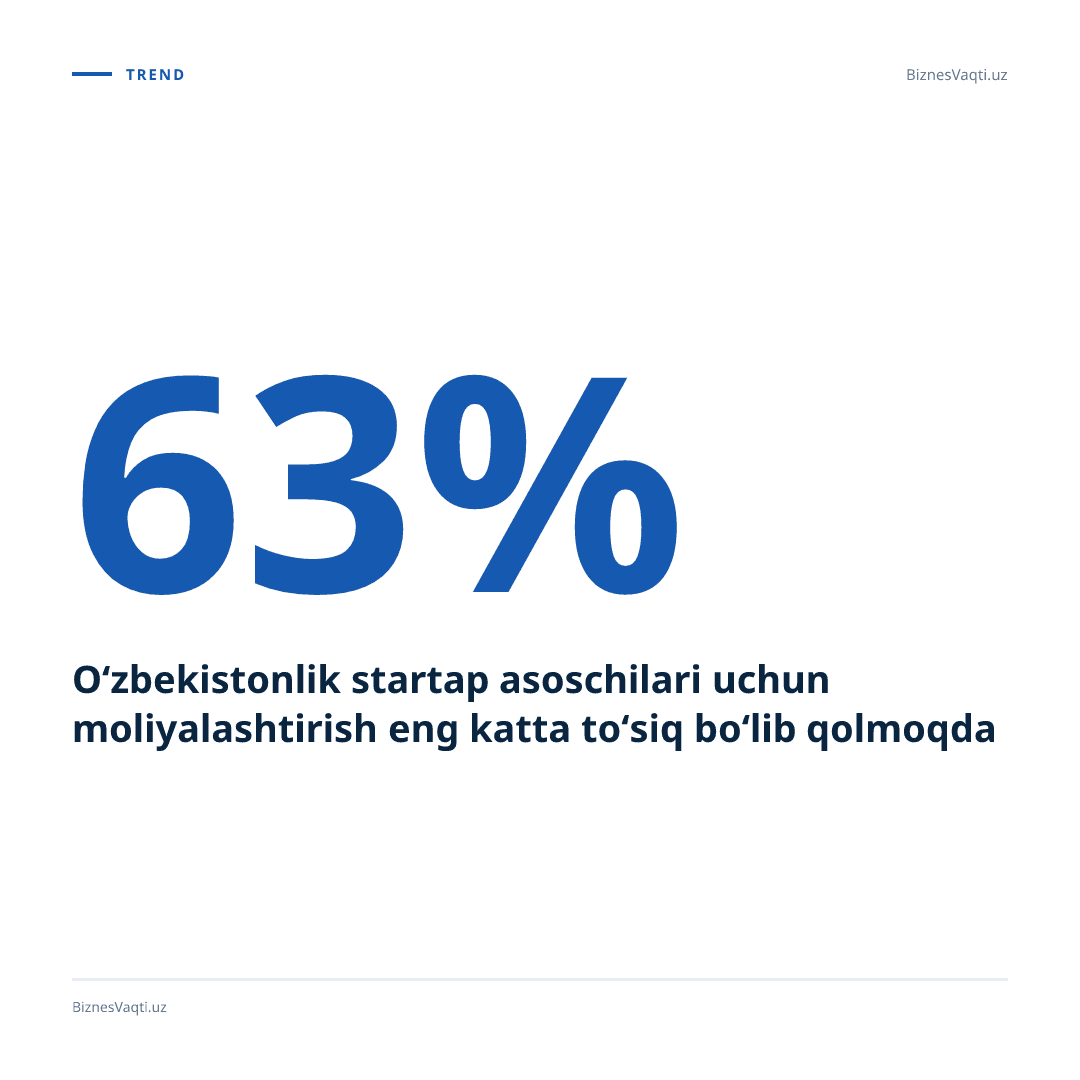 63% — O‘zbekistonlik startap asoschilari uchun moliyalashtirish eng katta to‘siq bo‘lib qolmoqda.