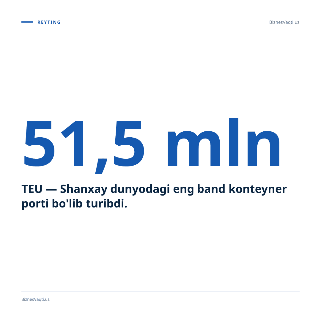 51,5 mln TEU — Shanxay dunyodagi eng band konteyner porti bo'lib turibdi.