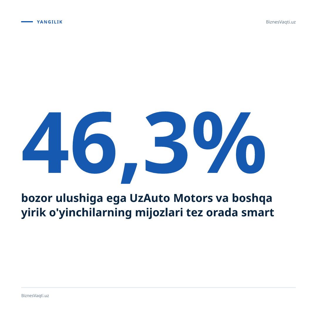 46,3% — bozor ulushiga ega UzAuto Motors va boshqa yirik o'yinchilarning mijozlari tez orada smartfon orqali to'lov qila oladi.