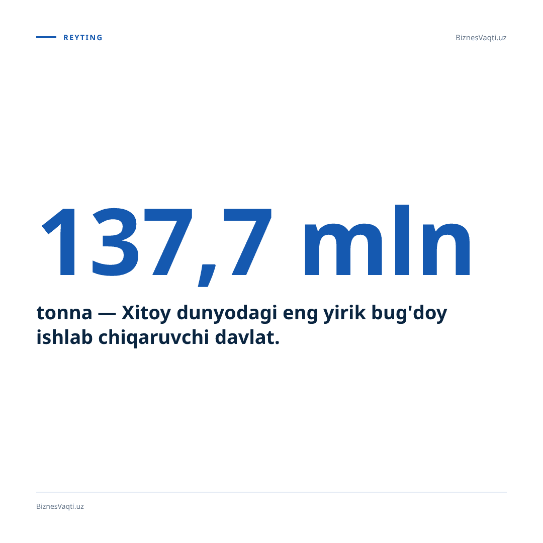 137,7 mln tonna — Xitoy dunyodagi eng yirik bug'doy ishlab chiqaruvchi davlat.