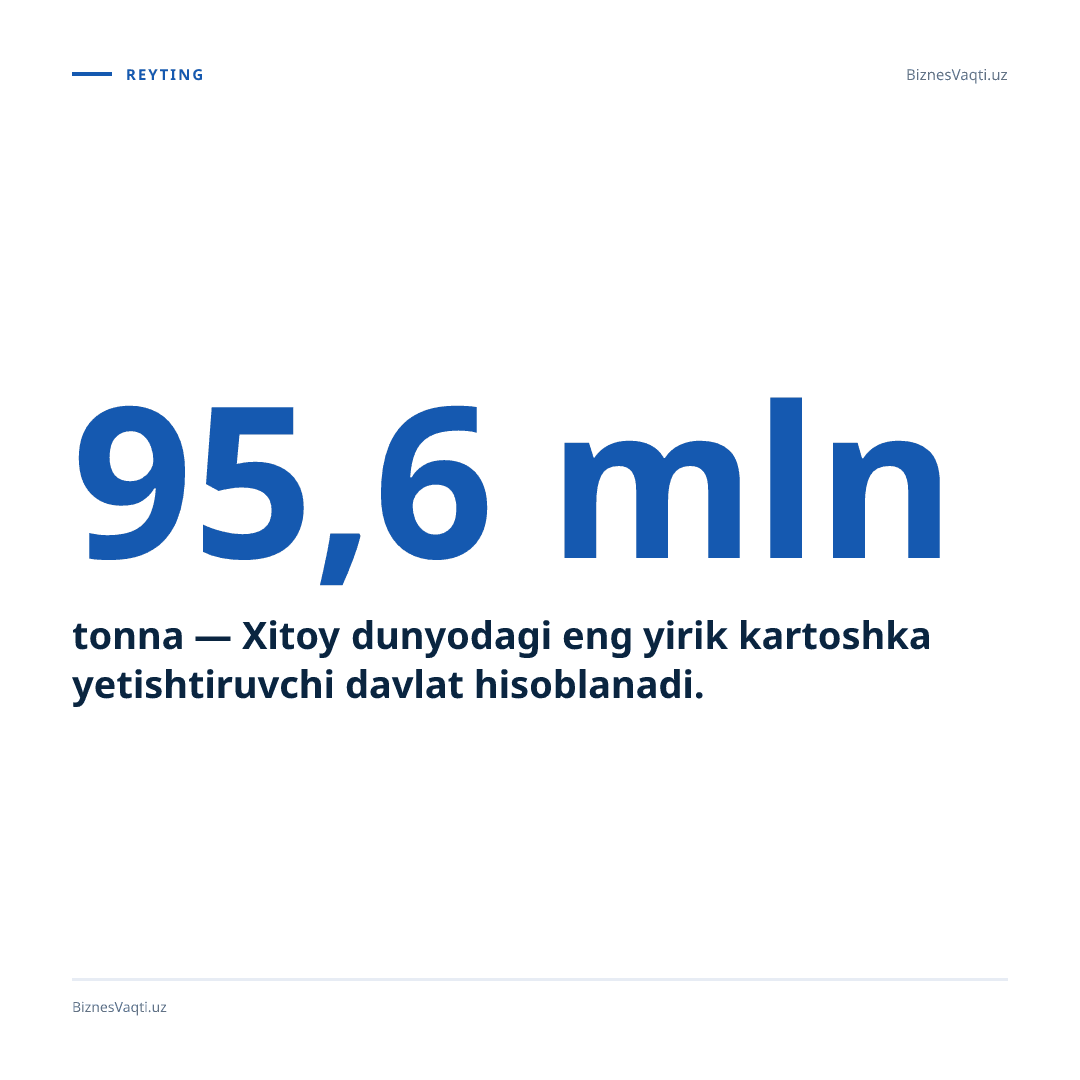 95,6 mln tonna — Xitoy dunyodagi eng yirik kartoshka yetishtiruvchi davlat hisoblanadi.
