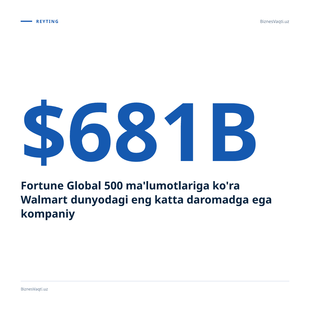 $681,0 mlrd — Fortune Global 500 ma'lumotlariga ko'ra Walmart dunyodagi eng katta daromadga ega kompaniya.