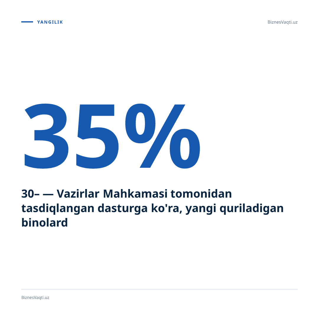 30–35% — Vazirlar Mahkamasi tomonidan tasdiqlangan dasturga ko'ra, yangi quriladigan binolarda energiya iste'moli shunchaga qisqaradi.
