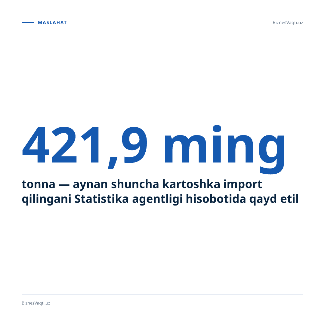 421,9 ming tonna — aynan shuncha kartoshka import qilingani Statistika agentligi hisobotida qayd etildi.