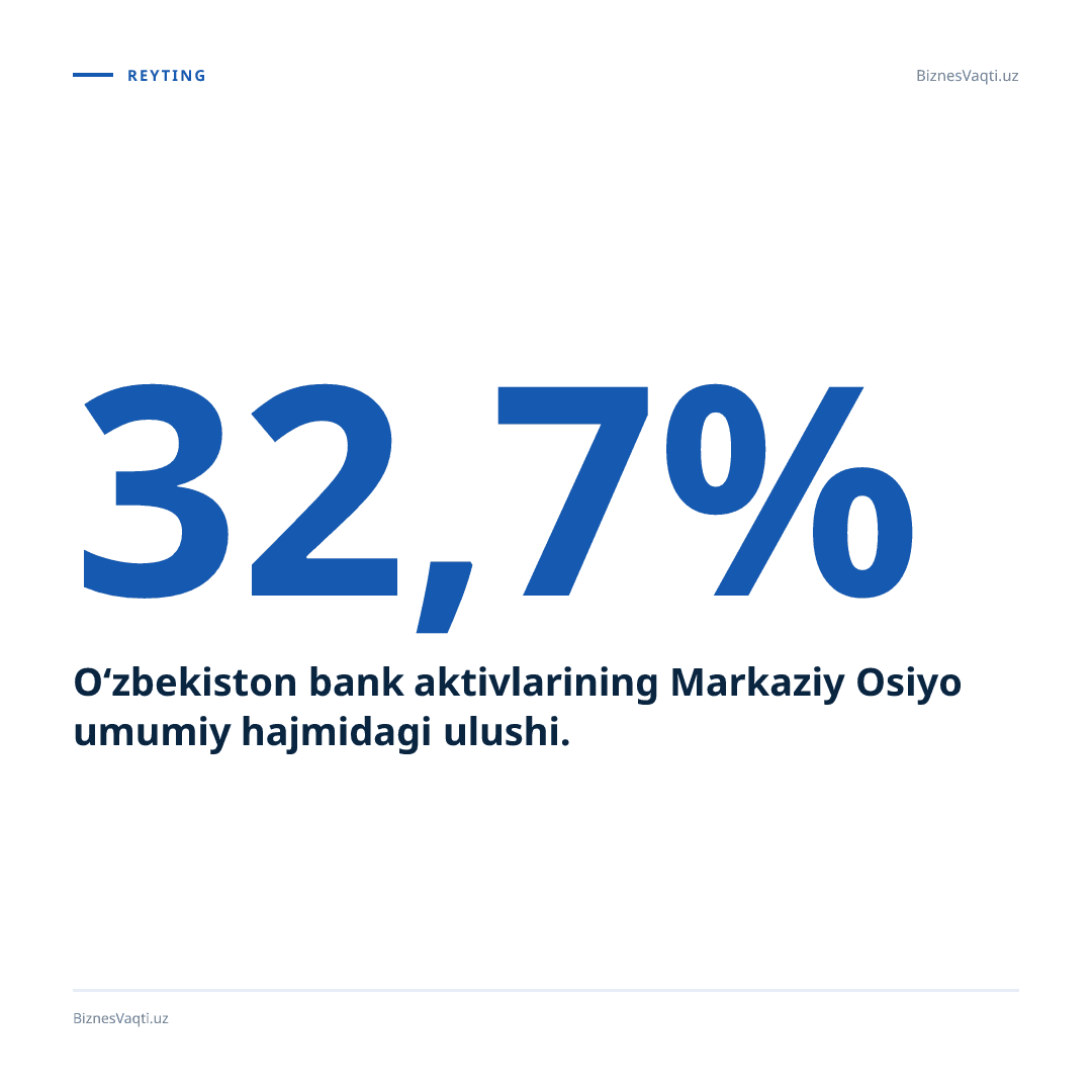 32,7% — O‘zbekiston bank aktivlarining Markaziy Osiyo umumiy hajmidagi ulushi.