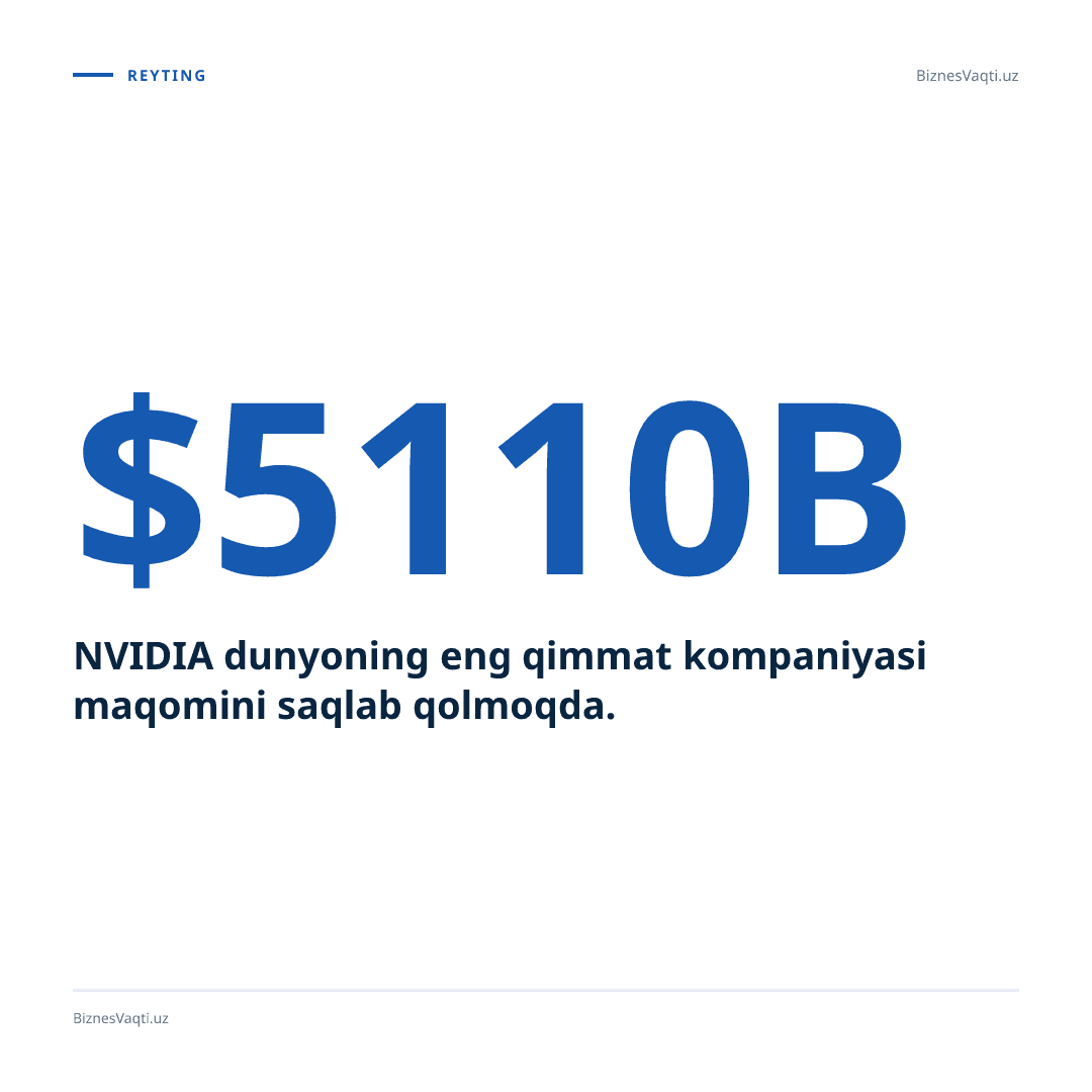 $5,11 trln — NVIDIA dunyoning eng qimmat kompaniyasi maqomini saqlab qolmoqda.