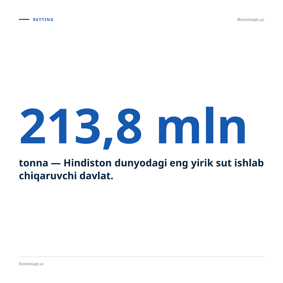 213,8 mln tonna — Hindiston dunyodagi eng yirik sut ishlab chiqaruvchi davlat.